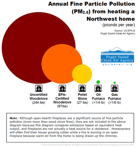 Particle pollution from stoves