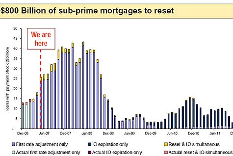 800 billion of subprime mortgages about to reset
