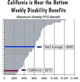 California benefits to injured workers among lowest in nation