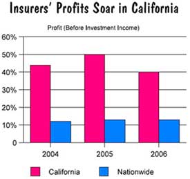 Profits soar for workers comp insurers in California