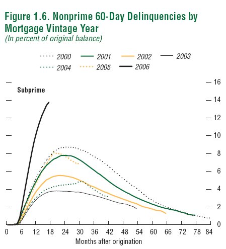 Subprime delinquencies