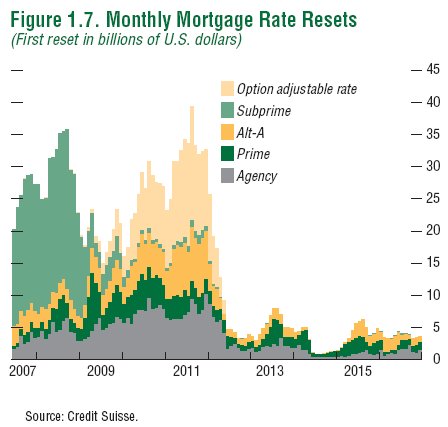 Mortgage resets