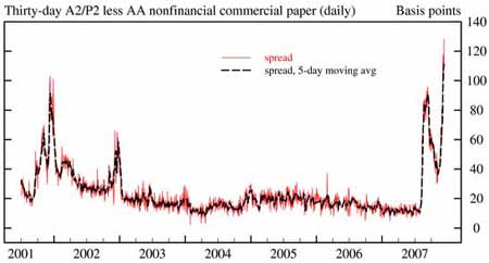 commercial paper spread