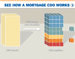 How a CDO works