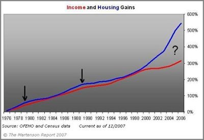 income and housing prices diverge