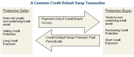 Credit Default Swap. PIMCO
