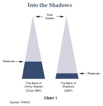 Shadow banking system reserves. PIMCO