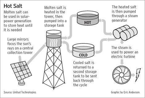 molten salt solar energy