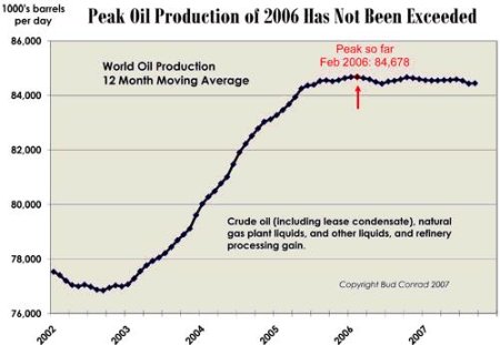 Peak oil chart