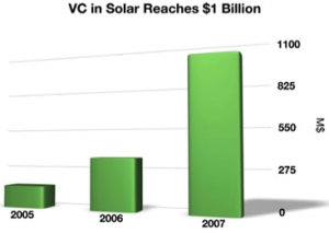 solar investment by vc’s
