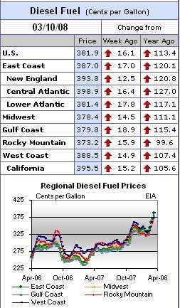 diesel prices