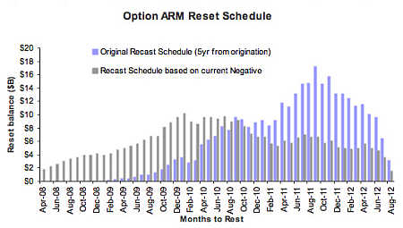 Option ARM resets. Businessweek