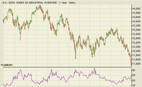 DOW and VIX. 1 year