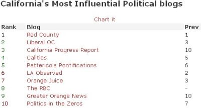 most influential California political blogs