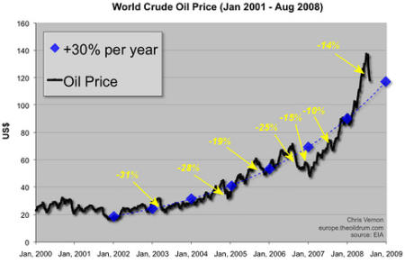 world crude oil prices 2001-2008