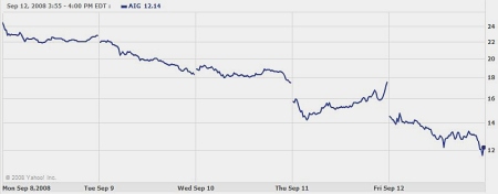 AIG 5 day chart