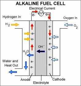 fuel cell. alkaline battery