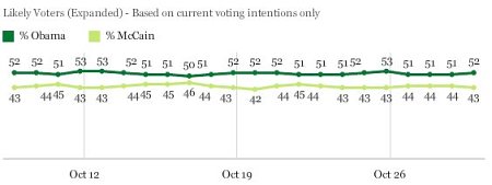 gallup. 10-31-08