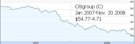 citibank 2 yr chart