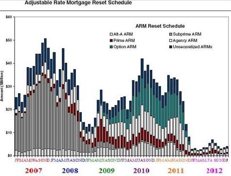 option ARM reset schedule