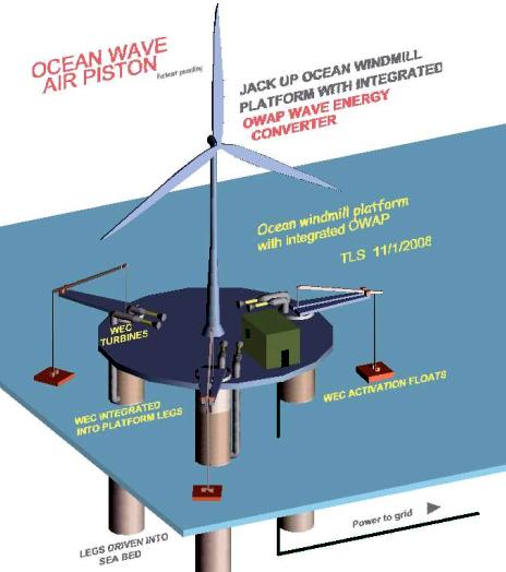 wind - wave power offshore platform