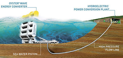 oyster wave power