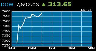 markets soar