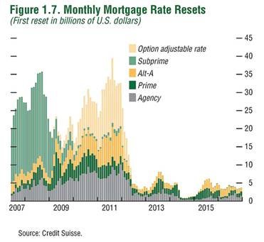 mortgage resets mortgage resets