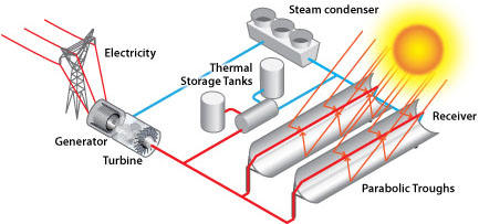 concentrated solar-thermal power