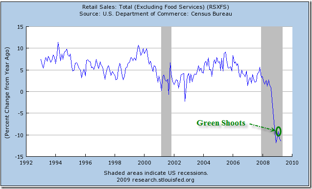 What 'green shoots' look like. Via Infectious Greed