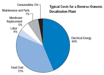 Sfgate.com, Desal costs
