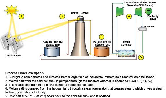 Solar Reserve solar power tower