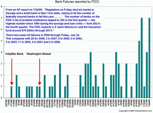 bank-failures in 2009