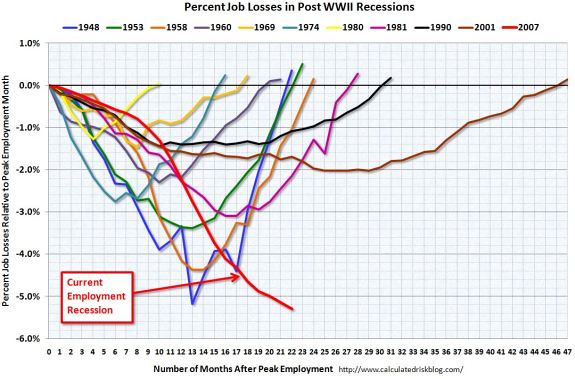 Employment Recessions 