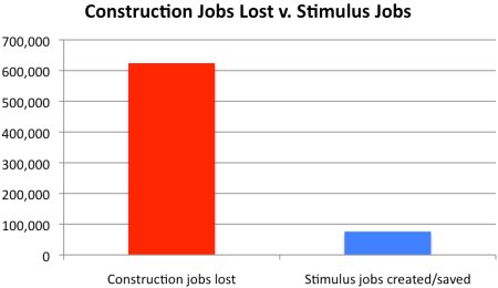 construction jobs lost vs. added by stimulus