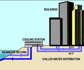 air conidtioning via deep sea cold water air conidtioning via deep sea cold water