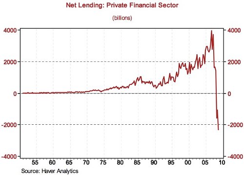 private financial sector net lending