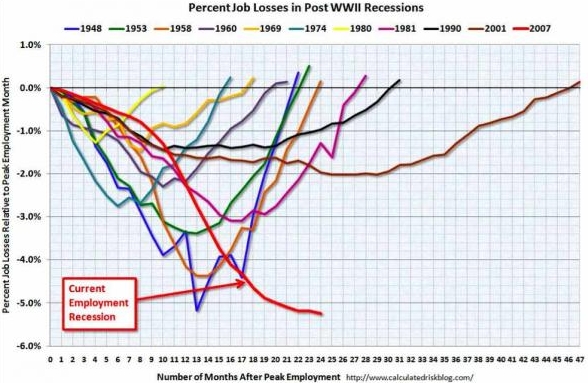 scariest job chart