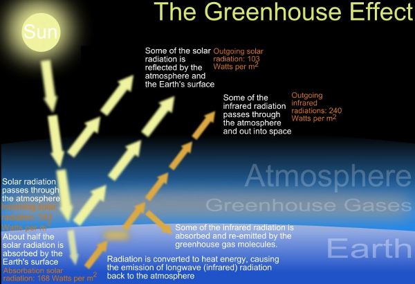 The green house effect