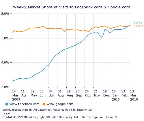 Facebook more popular than Google. 3-13-10. Hitwise