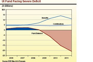 California EDD forecast