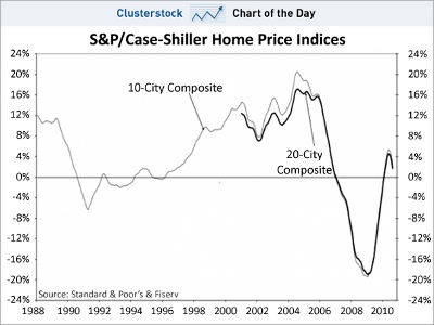 Housing double dip