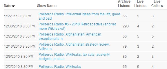 Polizeros radio stats