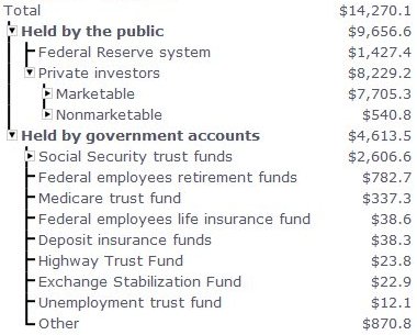 who holds debt
