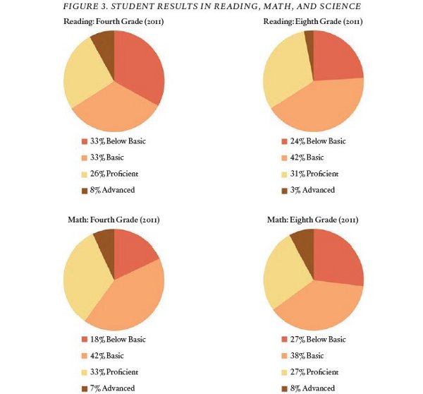 reading and math ranking 4th 8th grade
