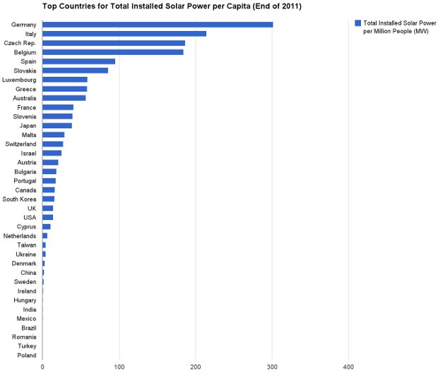 Top-Countries-for-Total-Installed-Solar-Power-per-Capita-End-of-2011