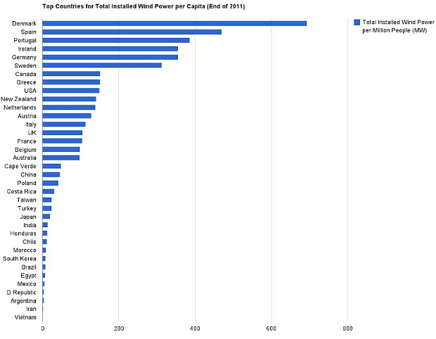 top-countries-total-installed-wind-power-population-2011