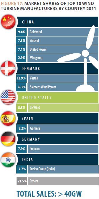 wind-turbine-mfgs-by-country