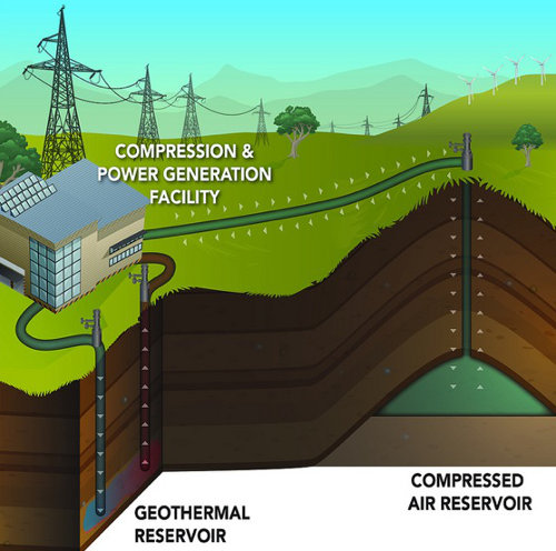 CAES from wind power