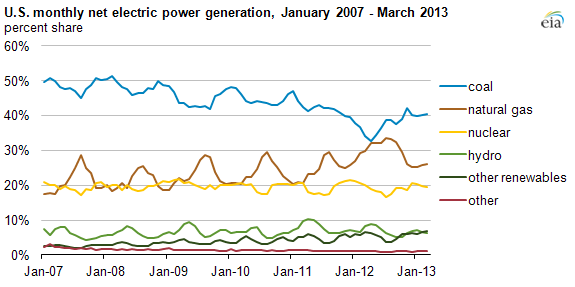 Power by source in US
